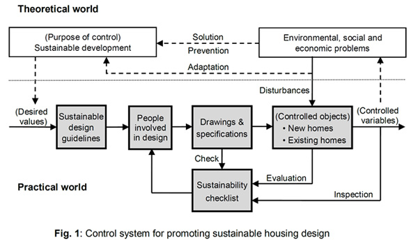 control system for promoting sustainable home design